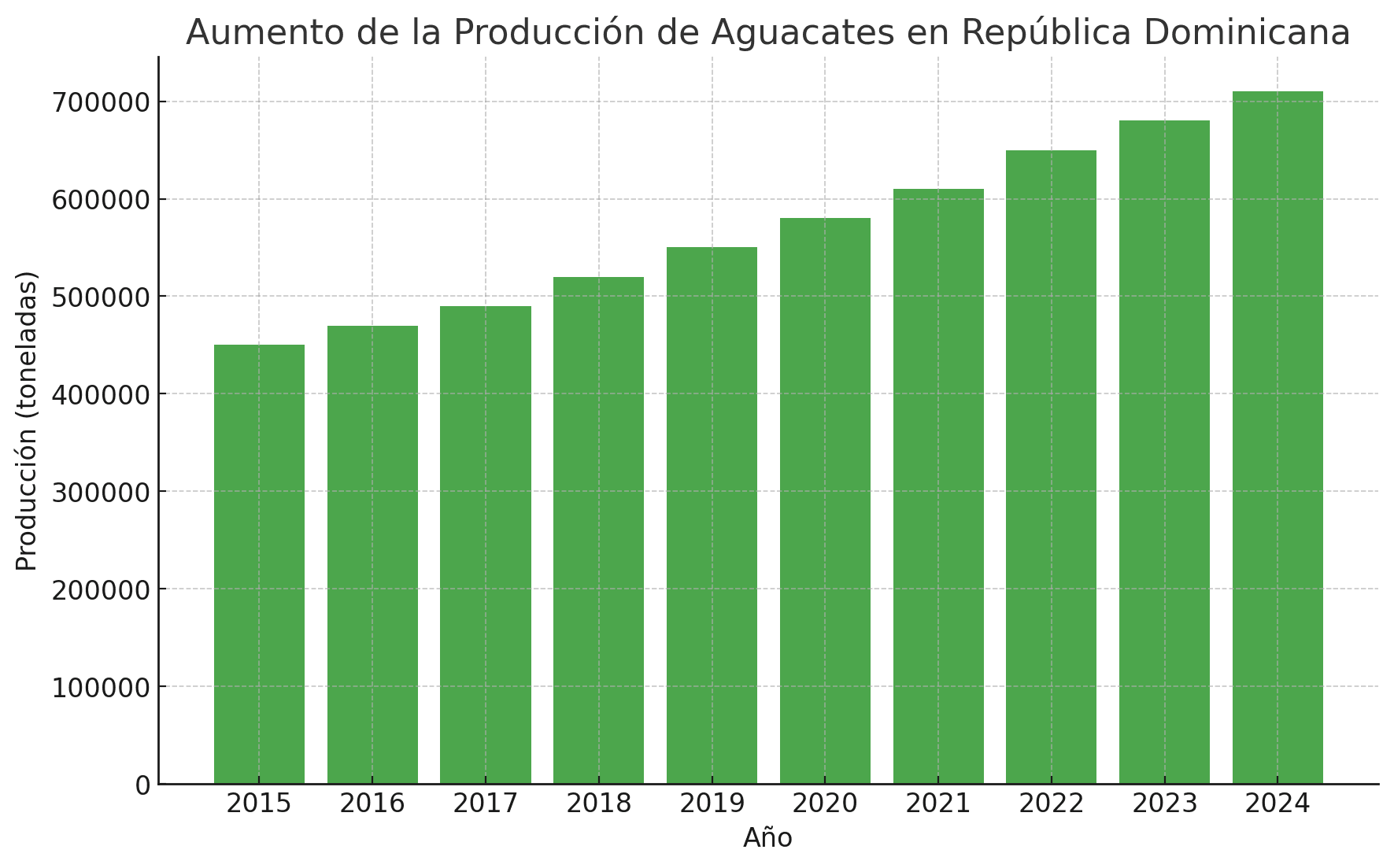 Producción de aguacates en la República Dominicana
